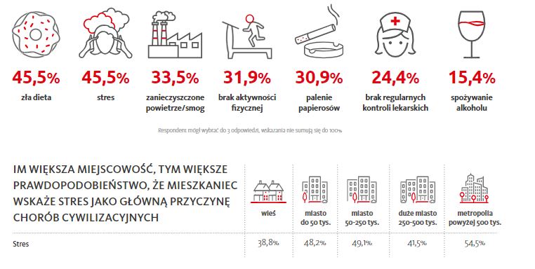 Co powoduje choroby XXI wieku?