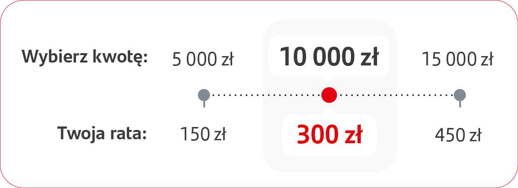 Wybierz kwotę kredytu gotówkowego Równoratka i zobacz jaką ratę będziesz płacić